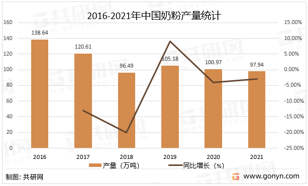 2016-2021年中国奶粉产量统计