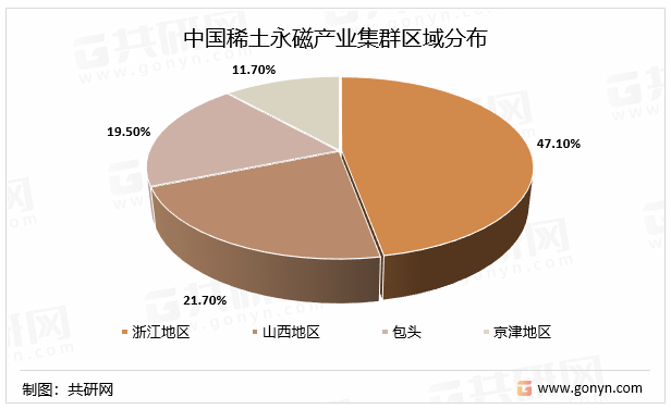 中国稀土永磁产业集群区域分布