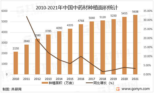 2010-2021年中国中药材种植面积统计