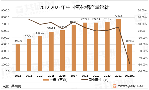 2012-2022年中国氧化铝产量统计