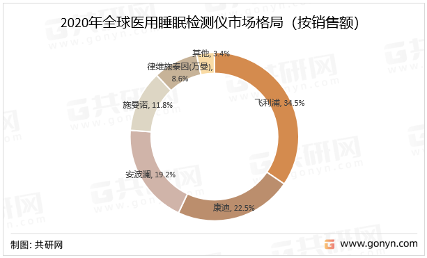2020年全球医用睡眠检测仪市场格局（按销售额）