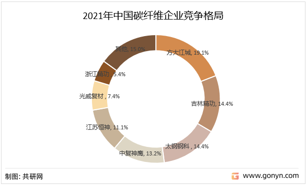 2021年中国碳纤维企业竞争格局
