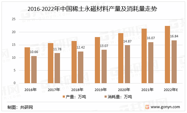 2016-2022年中国稀土永磁材料产量及消耗量走势