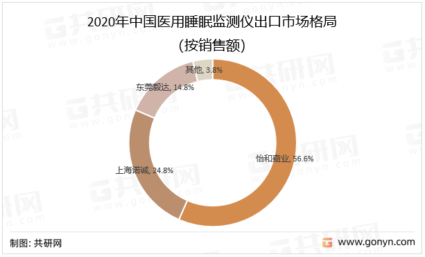 2020年中国医用睡眠监测仪出口市场格局（按销售额）