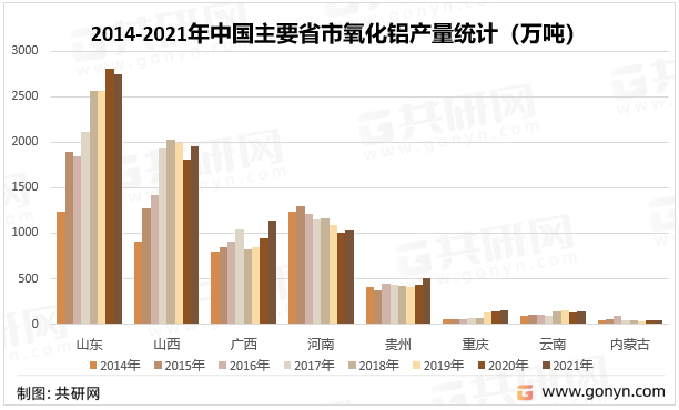 2014-2021年中国主要省市氧化铝产量统计（万吨）