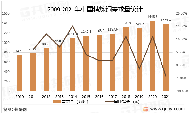 2009-2021年中国精炼铜需求量统计