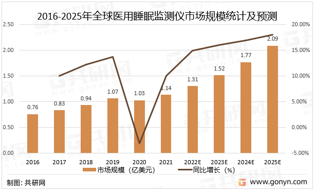 2016-2025年全球医用睡眠监测仪市场规模统计及预测