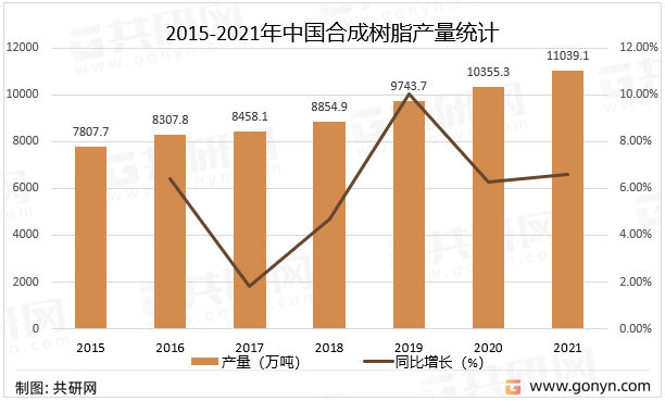 2015-2021年中国合成树脂产量统计