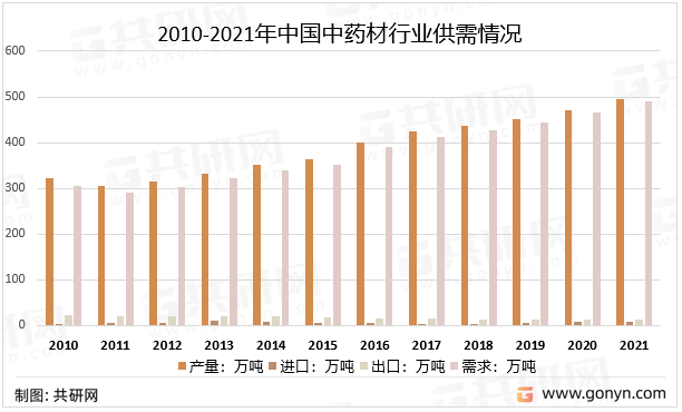 2010-2021年中国中药材行业供需情况