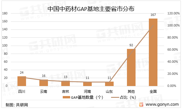 中国中药材GAP基地主要省市分布