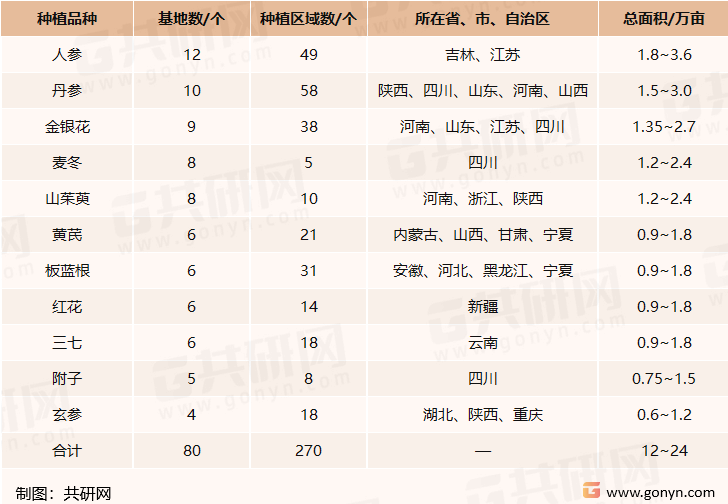 种植基地数4个以上的中药品种及面积