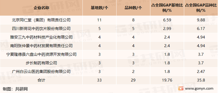 GAP基地3个以上的中药材企业