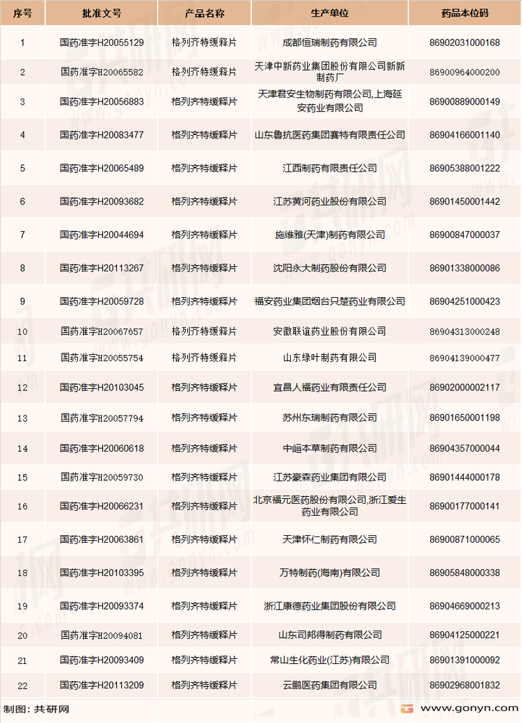 国内格列齐特缓释片生产批文
