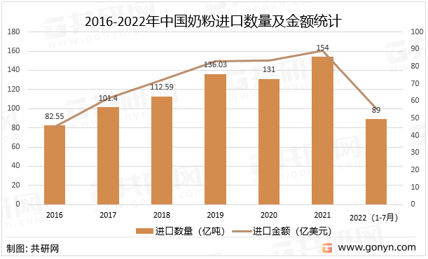 2016-2022年中国奶粉进口数量及金额统计