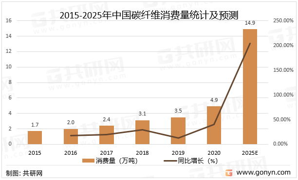 2015-2025年中国碳纤维消费量统计及预测