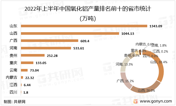 2022年上半年中国氧化铝产量排名前十的省市统计（万吨）