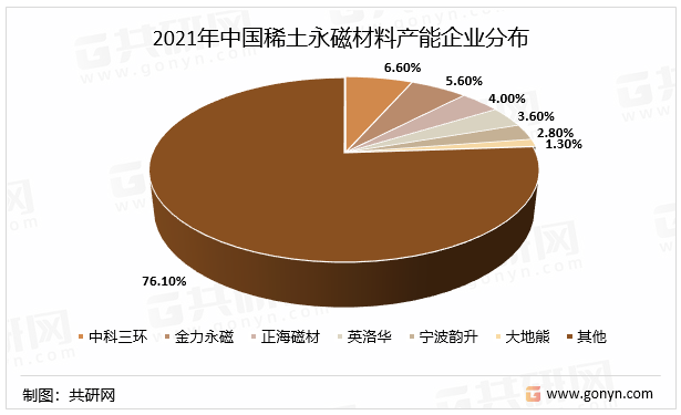 2021年中国稀土永磁材料产能企业分布