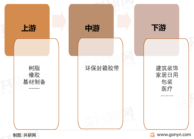 环保封箱胶带产业链结构