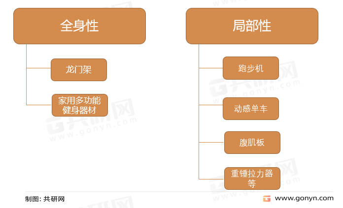 家用健身器材分类