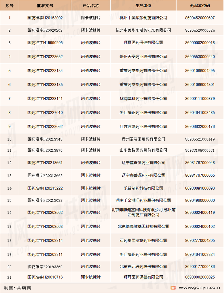 国内阿卡波糖片批文