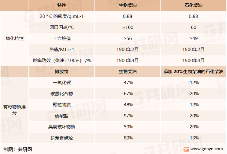 生物柴油和石化柴油在特性上的比较