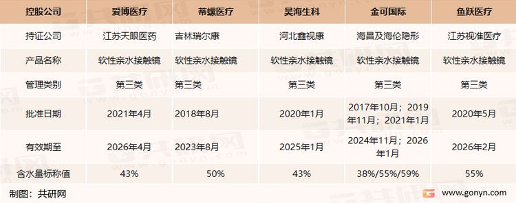国产部分日抛美瞳获批情况