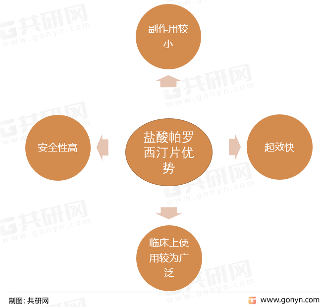 盐酸帕罗西汀片优势