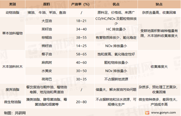 生物柴油原料种类及优缺点