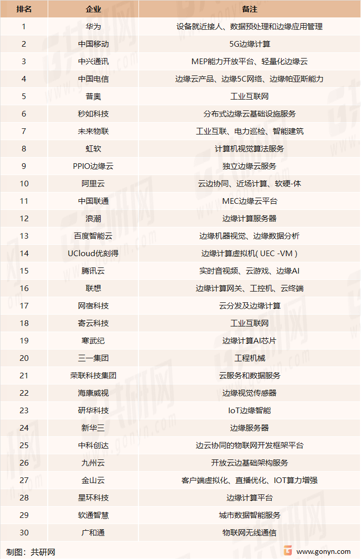2022年边缘计算TOP30强企业统计