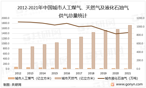 2012-2021年中国城市人工煤气、天然气及液化石油气供气总量统计