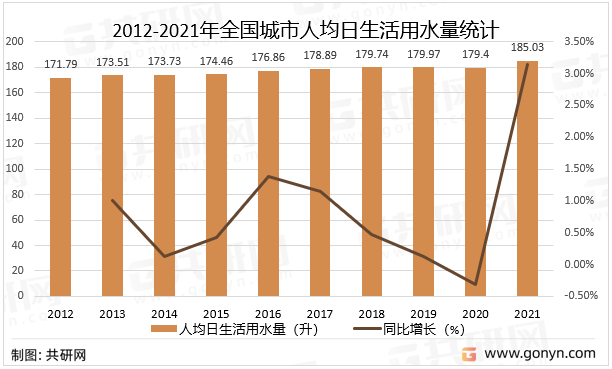 2012-2021年全国城市人均日生活用水量统计