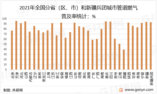 2021年全国分省（区、市）和新疆兵团城市管道燃气普及率统计：%