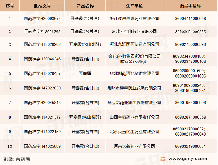 国内开塞露主要批文