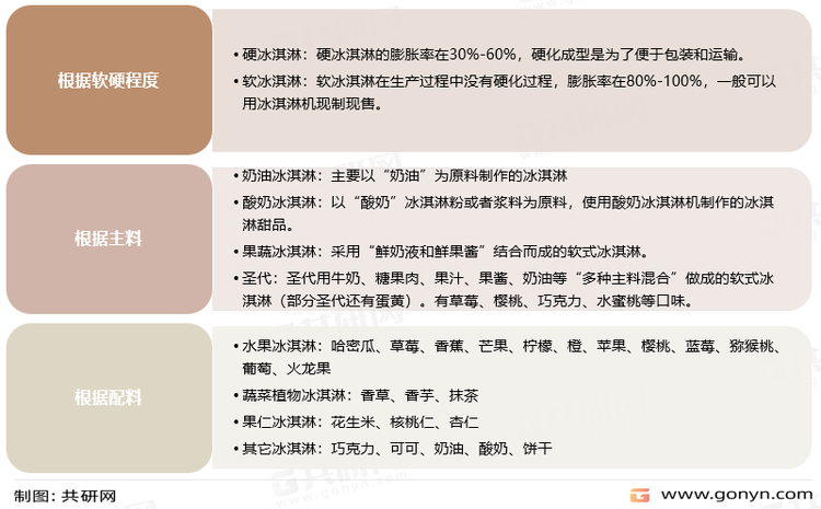 冰淇淋分类