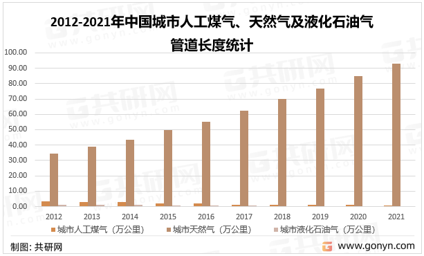 2012-2021年中国城市人工煤气、天然气及液化石油气管道长度统计