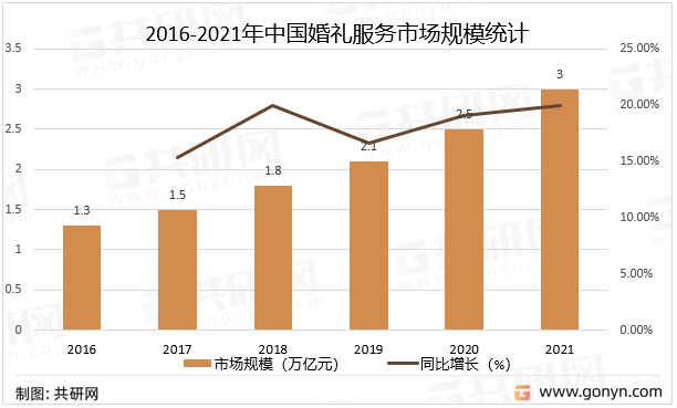 2016-2021年中国婚礼服务市场规模统计