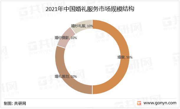 2021年中国婚礼服务市场规模结构