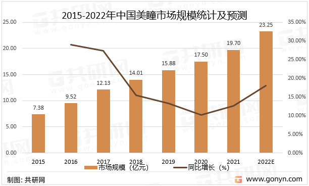 2015-2022年中国美瞳市场规模统计及预测