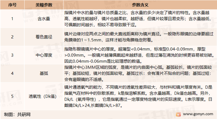 美瞳重要参数及解释