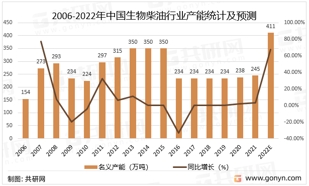 2006-2022年中国生物柴油行业产能统计及预测