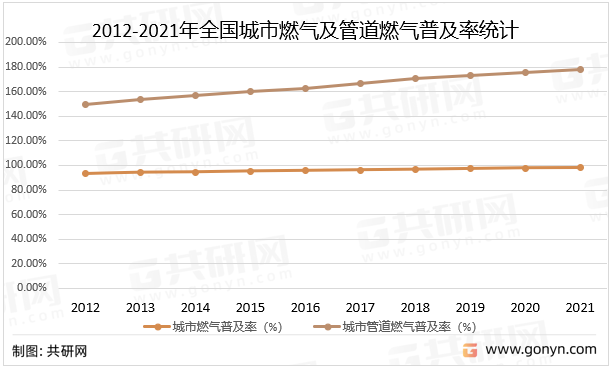 2012-2021年全国城市燃气及管道燃气普及率统计