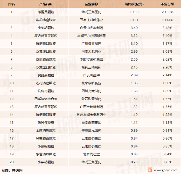 2021年中国城市实体药店终端感冒中成药品牌TOP20统计