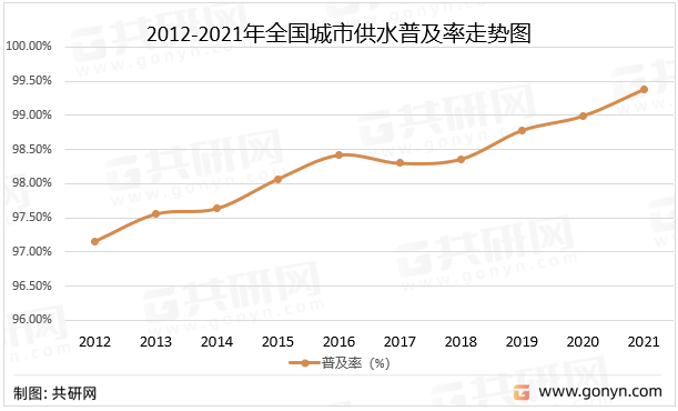2012-2021年全国城市供水普及率走势图