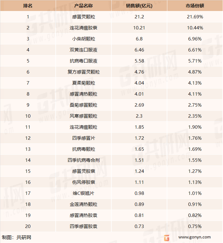 2021年中国城市实体药店终端感冒中成药产品TOP20统计