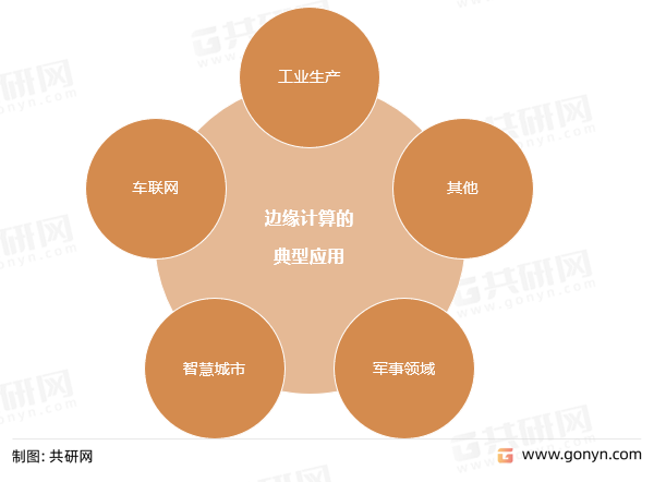 边缘计算的典型应用