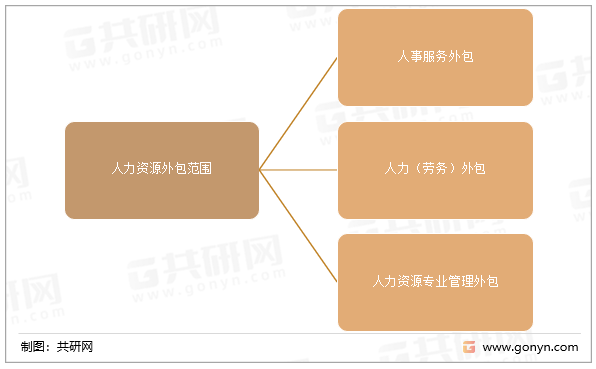 人力资源外包范围