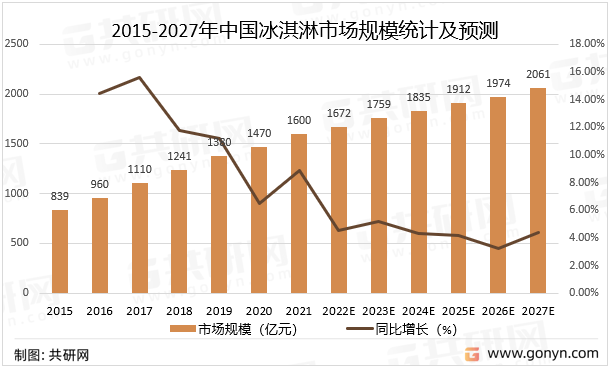 2015-2027年中国冰淇淋市场规模统计及预测