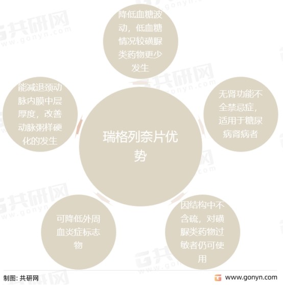 瑞格列奈片优势