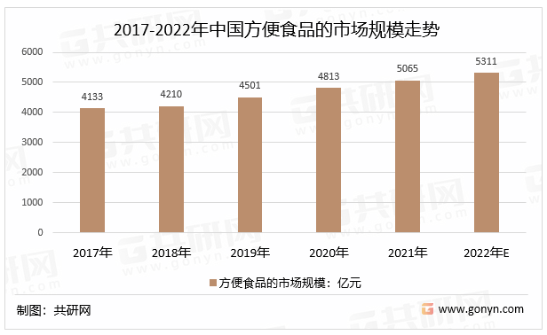 2017-2022年中国方便食品的市场规模走势