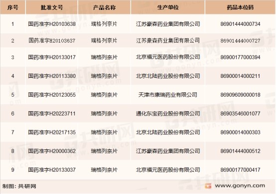 国内瑞格列奈片生产批文